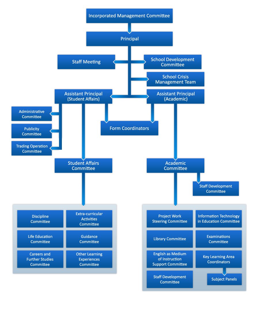 Organizational Chart Of Secondary School